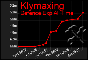 Total Graph of Klymaxing