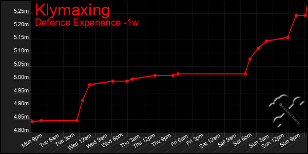 Last 7 Days Graph of Klymaxing