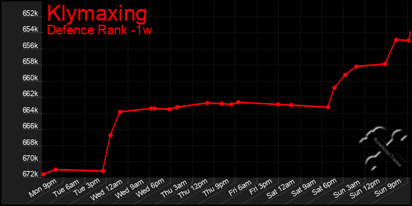 Last 7 Days Graph of Klymaxing