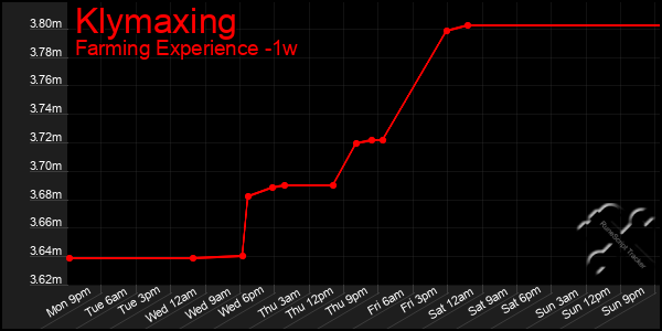 Last 7 Days Graph of Klymaxing