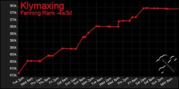 Last 31 Days Graph of Klymaxing