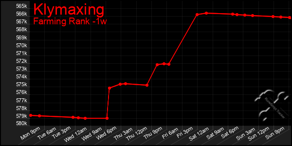 Last 7 Days Graph of Klymaxing