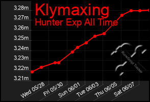 Total Graph of Klymaxing