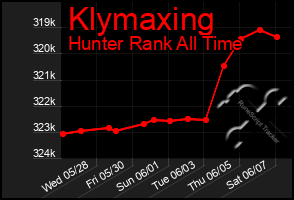 Total Graph of Klymaxing