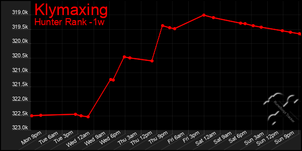 Last 7 Days Graph of Klymaxing