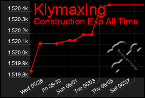 Total Graph of Klymaxing