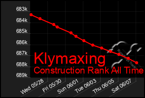 Total Graph of Klymaxing