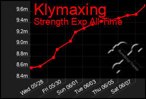 Total Graph of Klymaxing