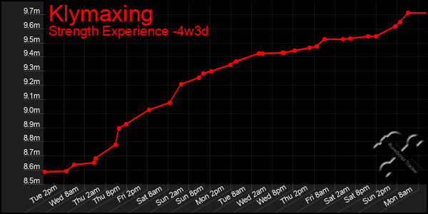 Last 31 Days Graph of Klymaxing