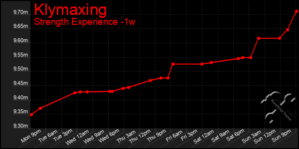 Last 7 Days Graph of Klymaxing
