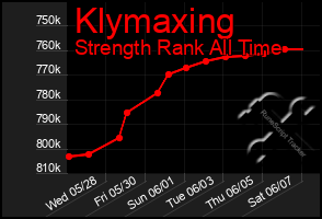 Total Graph of Klymaxing
