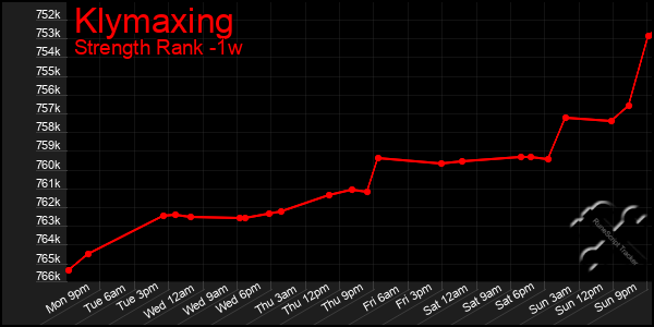 Last 7 Days Graph of Klymaxing