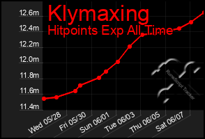 Total Graph of Klymaxing
