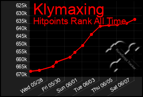 Total Graph of Klymaxing