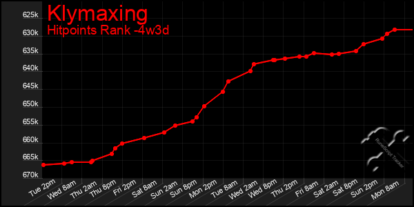 Last 31 Days Graph of Klymaxing