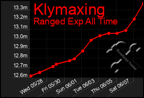 Total Graph of Klymaxing