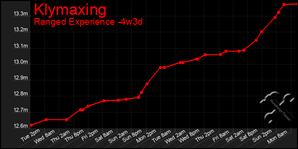 Last 31 Days Graph of Klymaxing