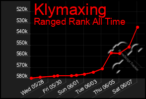 Total Graph of Klymaxing
