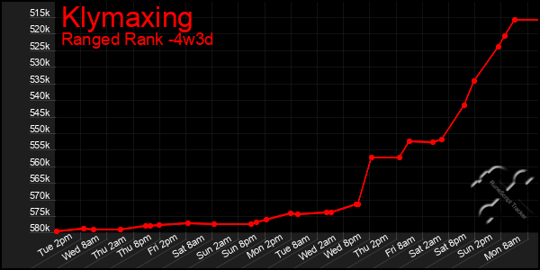 Last 31 Days Graph of Klymaxing