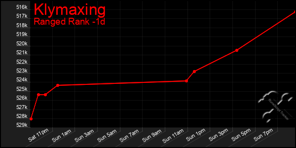 Last 24 Hours Graph of Klymaxing