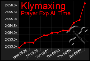 Total Graph of Klymaxing