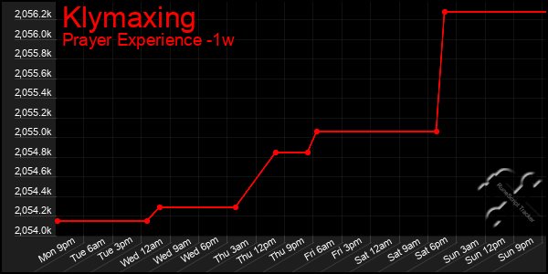 Last 7 Days Graph of Klymaxing