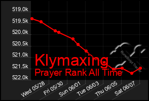 Total Graph of Klymaxing