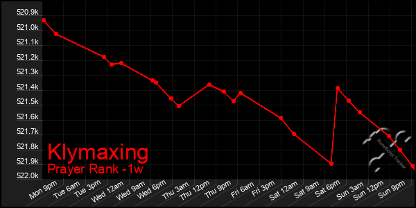 Last 7 Days Graph of Klymaxing