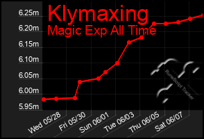 Total Graph of Klymaxing