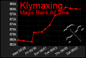 Total Graph of Klymaxing