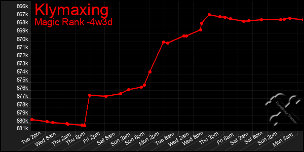 Last 31 Days Graph of Klymaxing