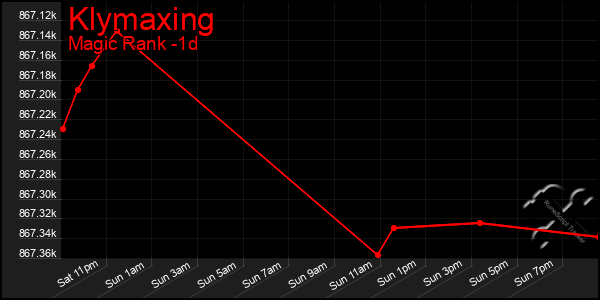 Last 24 Hours Graph of Klymaxing