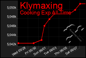 Total Graph of Klymaxing