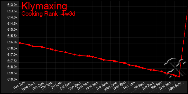 Last 31 Days Graph of Klymaxing