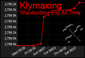 Total Graph of Klymaxing