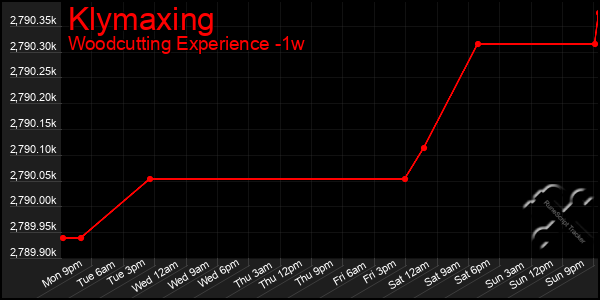 Last 7 Days Graph of Klymaxing