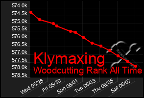 Total Graph of Klymaxing