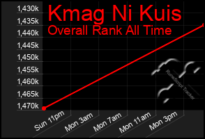 Total Graph of Kmag Ni Kuis
