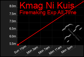 Total Graph of Kmag Ni Kuis