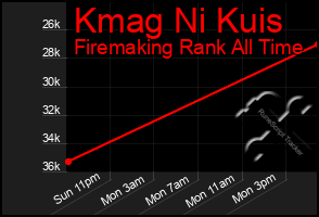 Total Graph of Kmag Ni Kuis