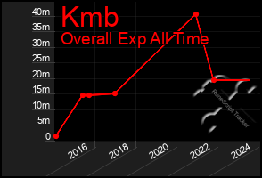 Total Graph of Kmb