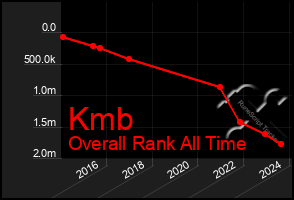 Total Graph of Kmb