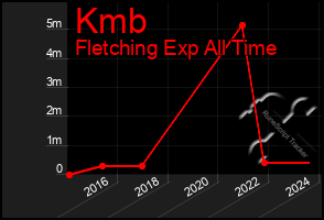 Total Graph of Kmb