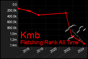 Total Graph of Kmb