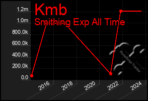 Total Graph of Kmb