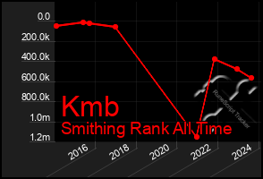 Total Graph of Kmb