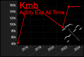 Total Graph of Kmb