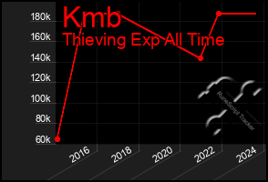 Total Graph of Kmb