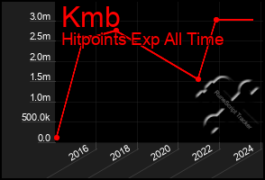 Total Graph of Kmb