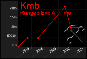 Total Graph of Kmb